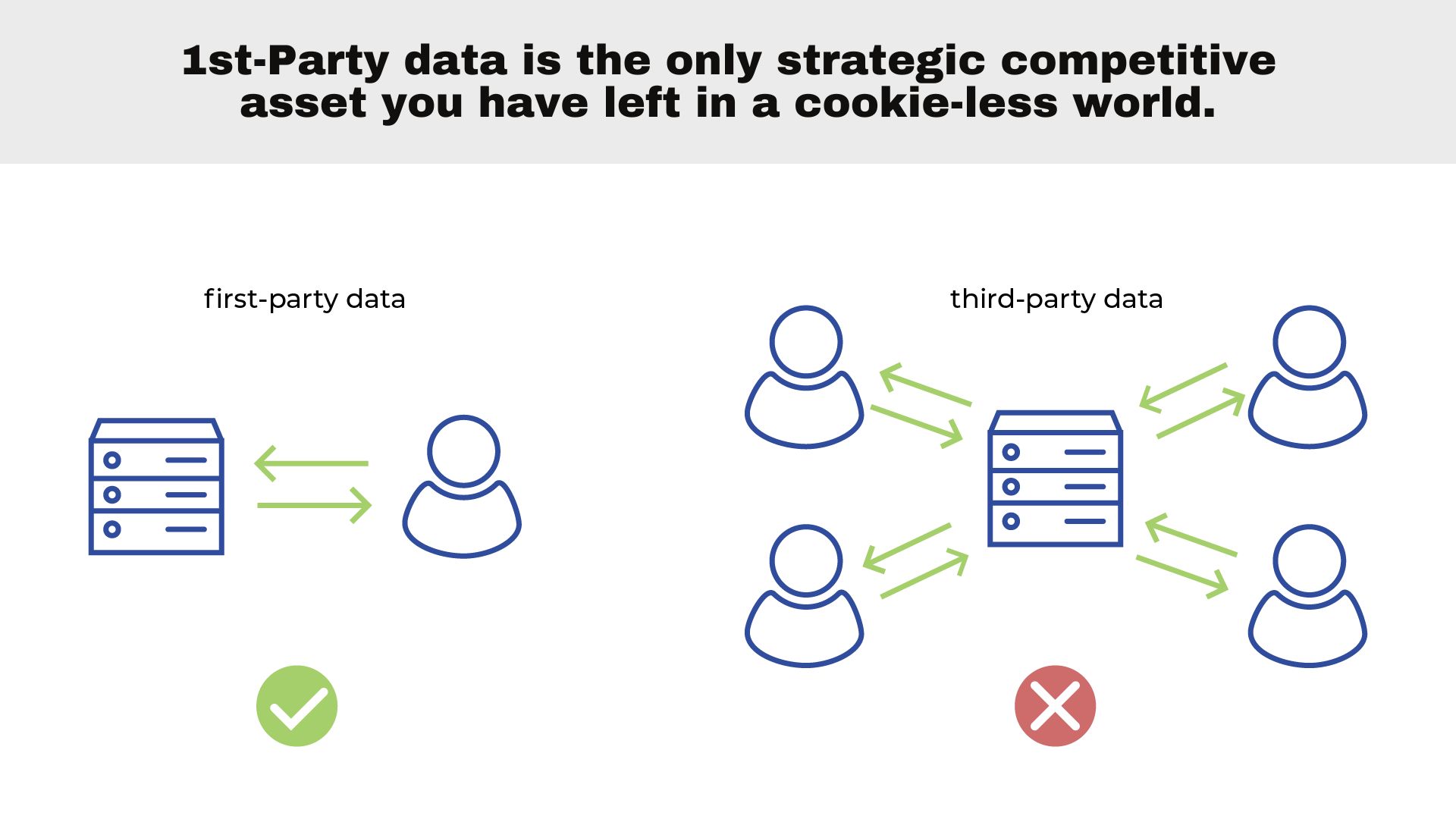 first-party data vs third-party data in a cookie-less world