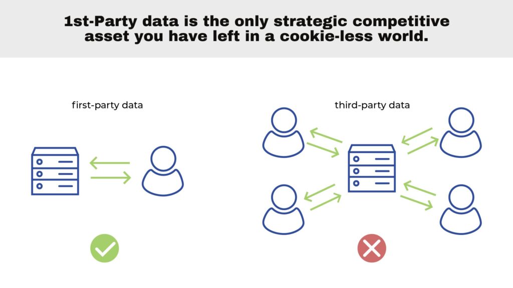 first-party data vs third-party data in a cookie-less world